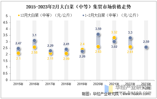2015-2023年2月大白菜（中等）集贸市场价格走势