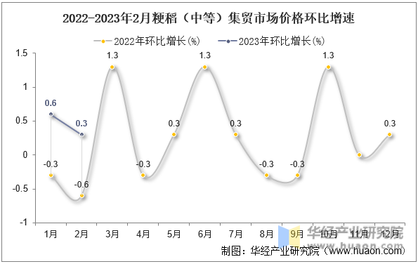 2022-2023年2月粳稻（中等）集贸市场价格环比增速