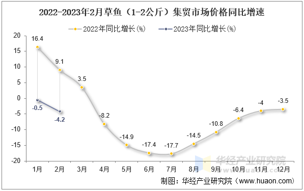 2022-2023年2月草鱼（1-2公斤）集贸市场价格同比增速