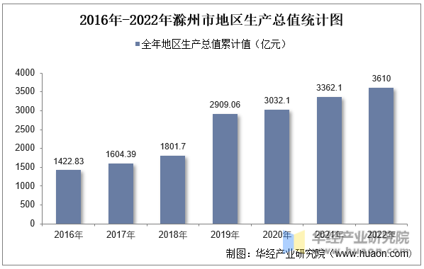 2016年-2022年滁州市地区生产总值统计图
