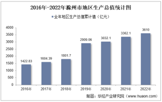 2022年滁州市地区生产总值以及产业结构情况统计