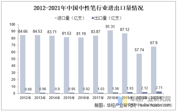 2012-2021年中国中性笔行业进出口量情况