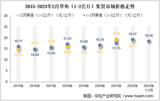 2023年2月草鱼（1-2公斤）集贸市场价格当期值为18.56元/公斤，环比下降4.9%，同比下降4.2%