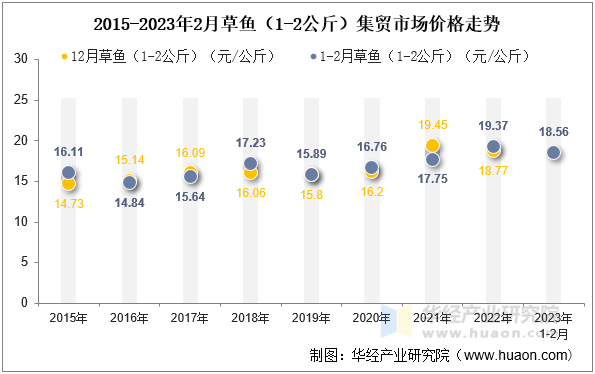 2015-2023年2月草鱼（1-2公斤）集贸市场价格走势