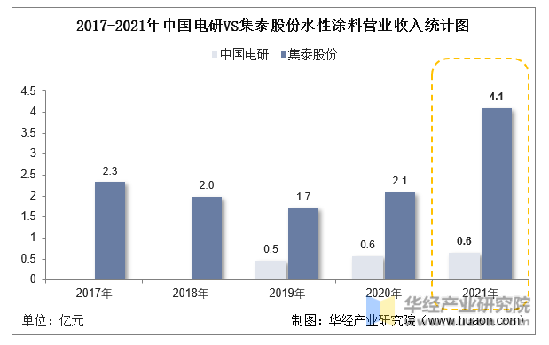 2017-2021年中国电研VS集泰股份水性涂料营业收入统计图
