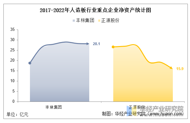 2017-2022年人造板行业重点企业净资产统计图