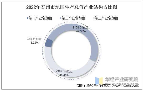 2022年泰州市地区生产总值产业结构占比图