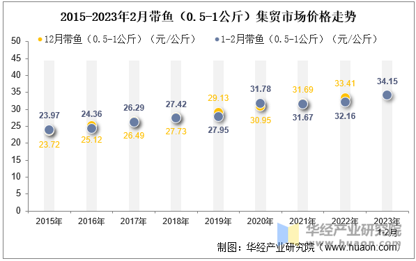 2015-2023年2月带鱼（0.5-1公斤）集贸市场价格走势