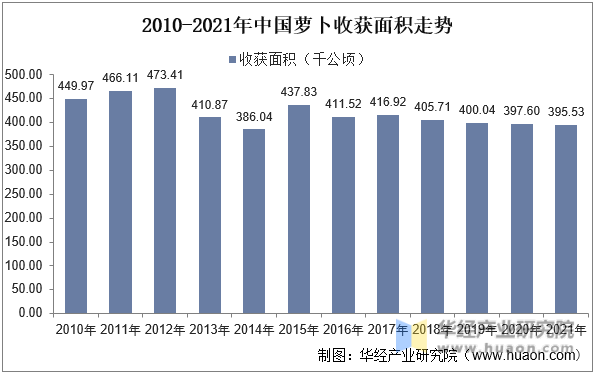 2010-2021年中国萝卜收获面积走势