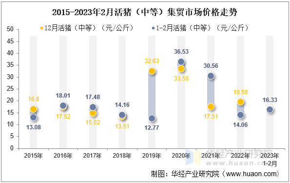 2015-2023年2月活猪（中等）集贸市场价格走势