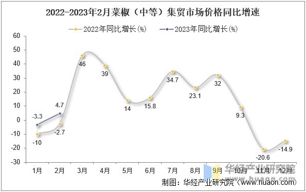 2022-2023年2月菜椒（中等）集贸市场价格同比增速