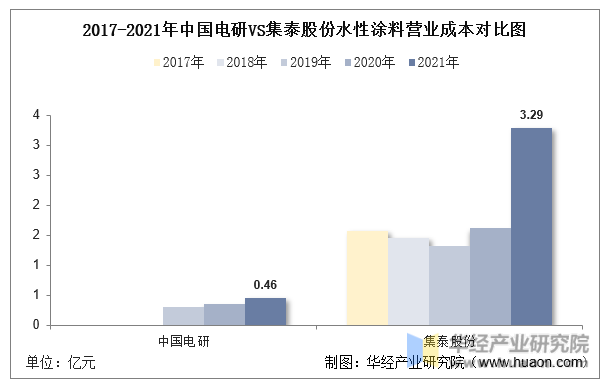 2017-2021年中国电研VS集泰股份水性涂料营业成本对比图
