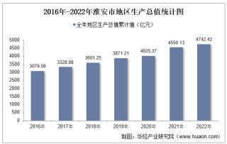 2022年淮安市地区生产总值以及产业结构情况统计