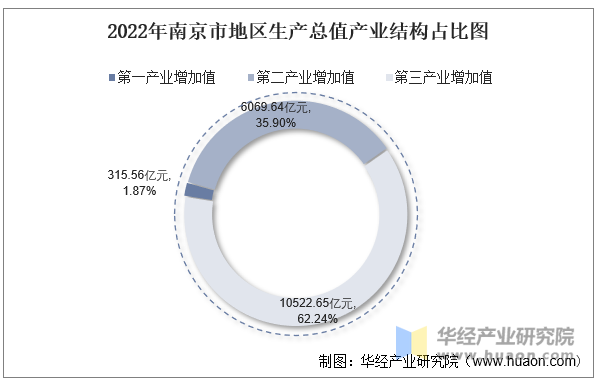 2022年南京市地区生产总值产业结构占比图