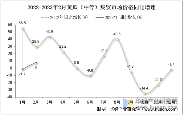 2022-2023年2月黄瓜（中等）集贸市场价格同比增速
