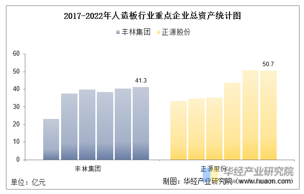 2017-2022年人造板行业重点企业总资产统计图