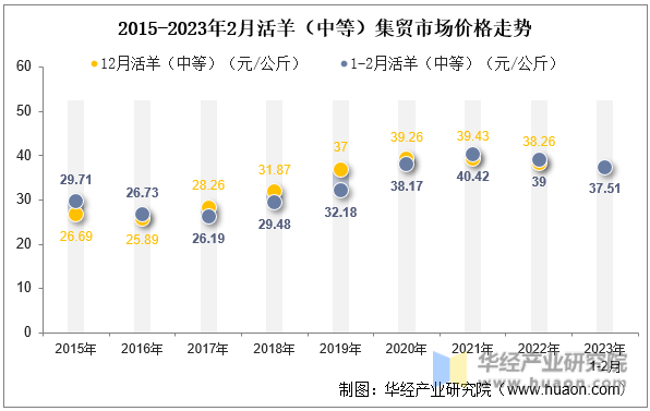 2015-2023年2月活羊（中等）集贸市场价格走势