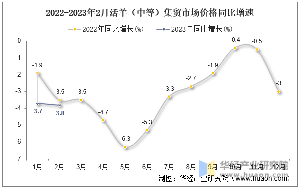 2022-2023年2月活羊（中等）集贸市场价格同比增速