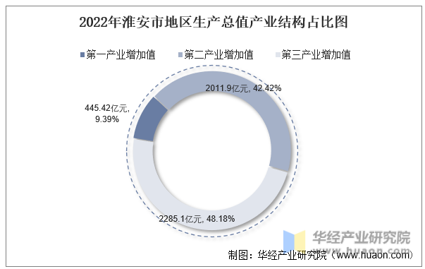 2022年淮安市地区生产总值产业结构占比图