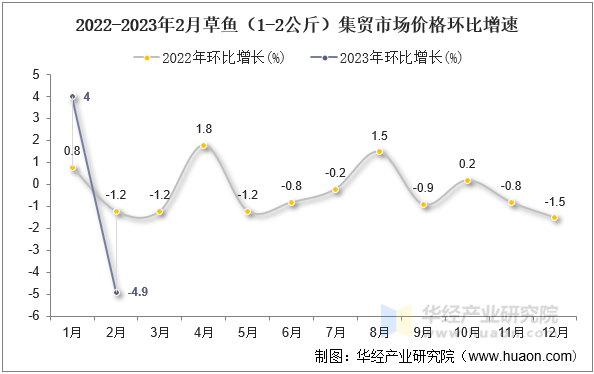 2022-2023年2月草鱼（1-2公斤）集贸市场价格环比增速