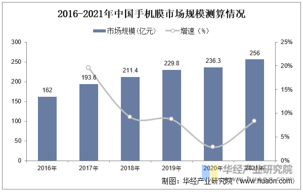 2016-2021年中国手机膜市场规模测算情况