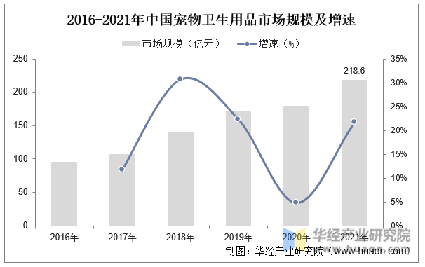 2016-2021年中国宠物卫生用品市场规模及增速