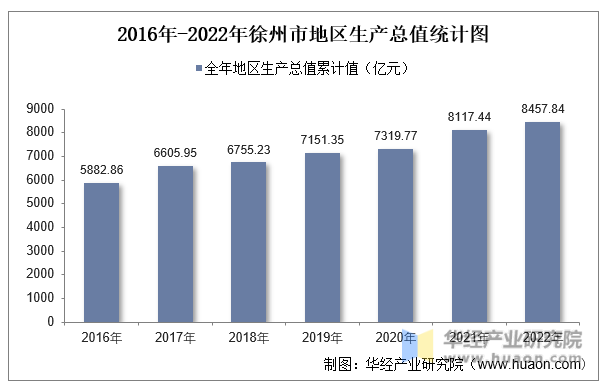 2016年-2022年徐州市地区生产总值统计图