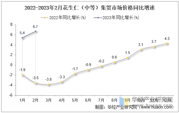 2022-2023年2月花生仁（中等）集贸市场价格同比增速