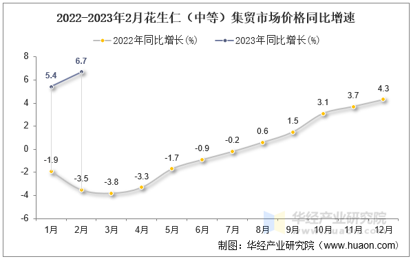 2022-2023年2月花生仁（中等）集贸市场价格同比增速