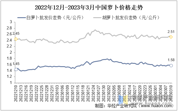 2022年12月-2023年3月中国萝卜价格走势