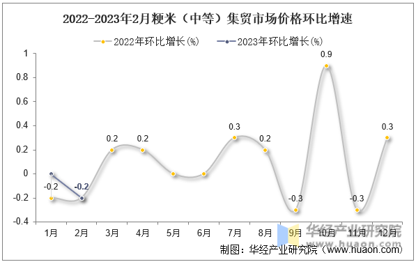 2022-2023年2月粳米（中等）集贸市场价格环比增速