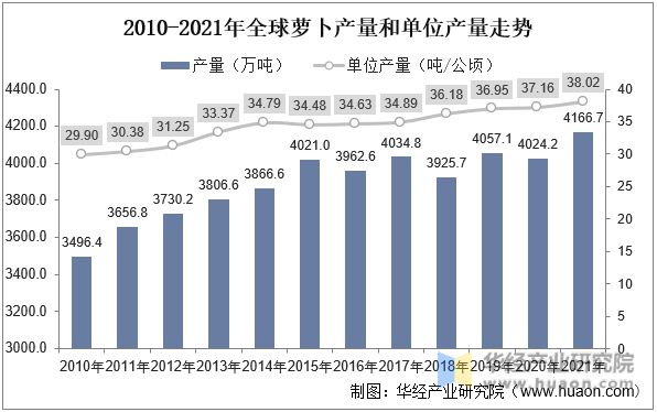 2010-2021年全球萝卜产量和单位产量走势