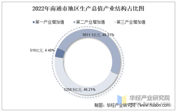 2022年南通市地区生产总值产业结构占比图