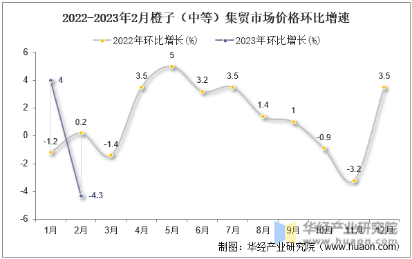 2022-2023年2月橙子（中等）集贸市场价格环比增速