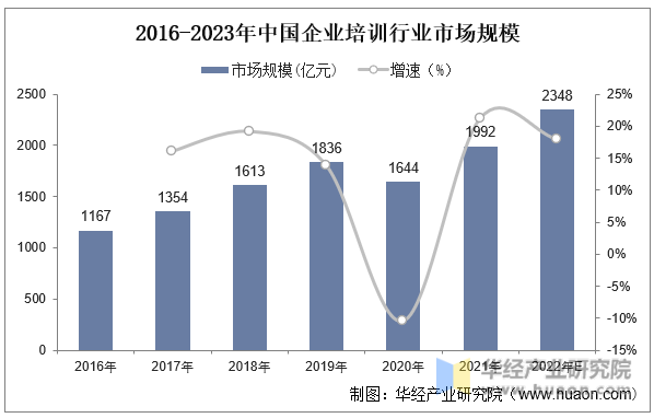 2016-2023年中国企业培训行业市场规模