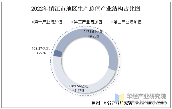 2022年镇江市地区生产总值产业结构占比图
