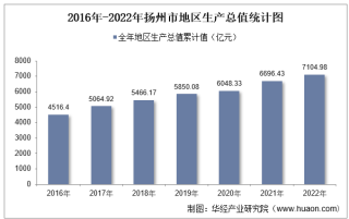 2022年扬州市地区生产总值以及产业结构情况统计