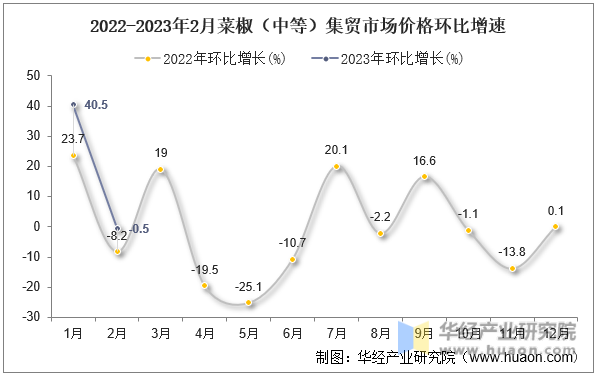 2022-2023年2月菜椒（中等）集贸市场价格环比增速