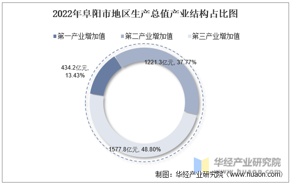 2022年阜阳市地区生产总值产业结构占比图