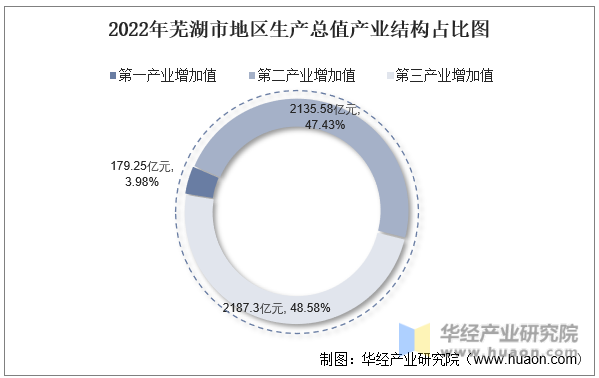2022年芜湖市地区生产总值产业结构占比图