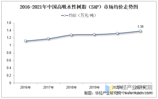 2016-2021年中国高吸水性树脂（SAP）市场均价走势图