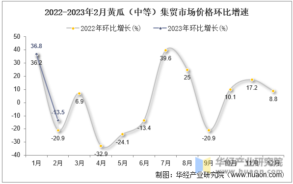 2022-2023年2月黄瓜（中等）集贸市场价格环比增速