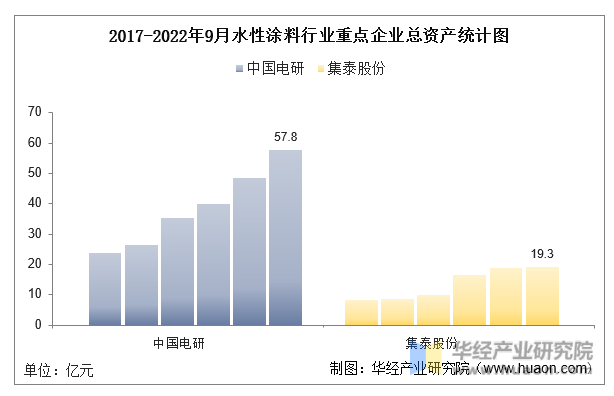 2017-2022年9月水性涂料行业重点企业总资产统计图