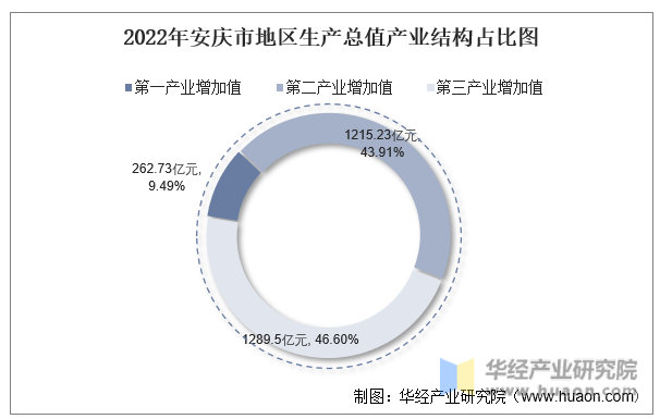 2022年安庆市地区生产总值产业结构占比图