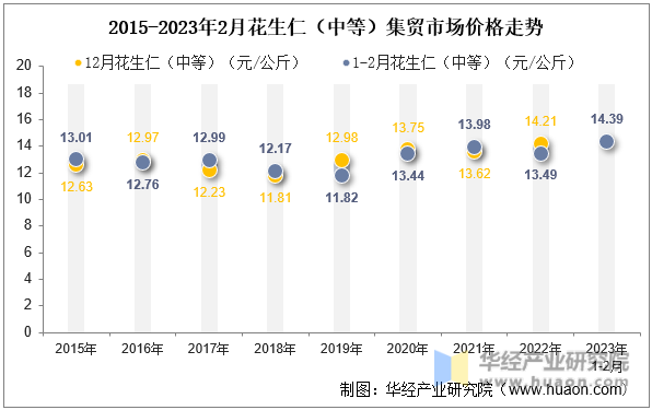 2015-2023年2月花生仁（中等）集贸市场价格走势