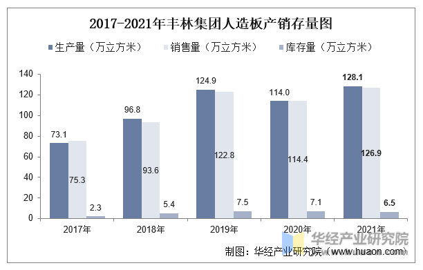 2017-2021年丰林集团人造板产销存量图