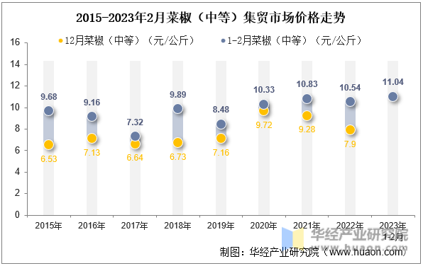 2015-2023年2月菜椒（中等）集贸市场价格走势