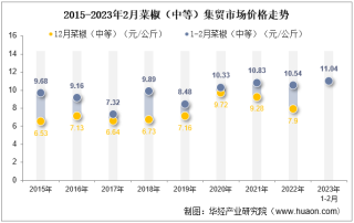 2023年2月菜椒（中等）集贸市场价格当期值为11.04元/公斤，环比下降0.5%，同比增长4.7%