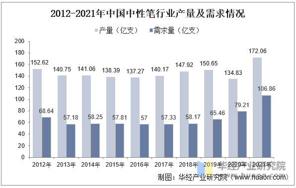 2012-2021年中国中性笔行业产量及需求情况
