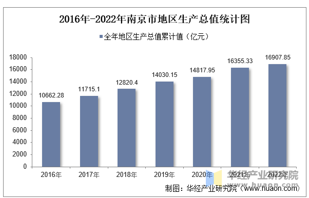 2016年-2022年南京市地区生产总值统计图